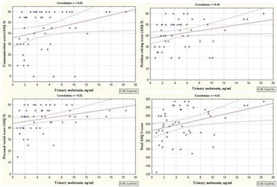 The relationship between neonatal stress in preterm infants and developmental outcomes at the corrected age of 24–30 months